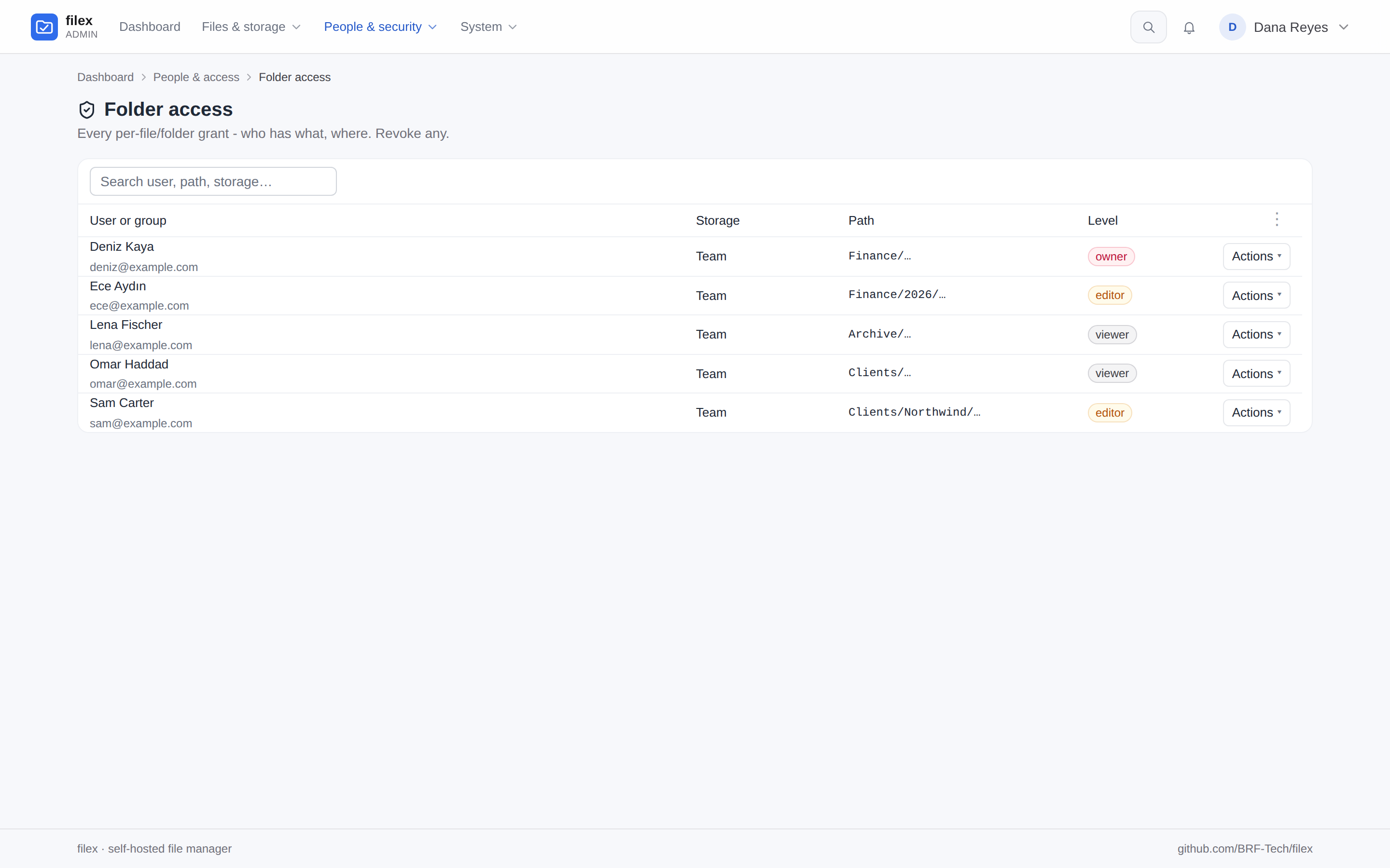 Admin → Folder access: every per-folder grant - who, which storage, which path, which level